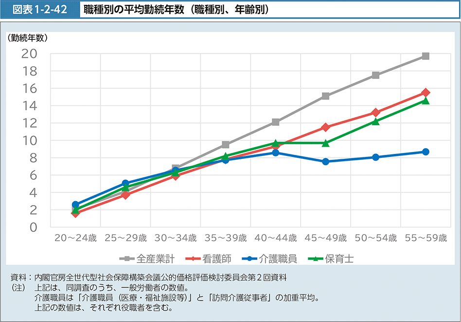 図表1-2-42　職種別の平均勤続年数（職種別、年齢別）