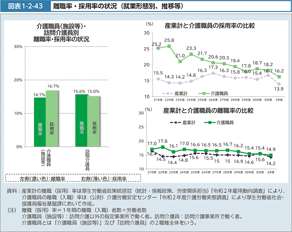 図表1-2-43　離職率・採用率の状況（就業形態別、推移等）