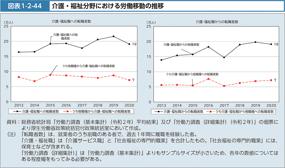 図表1-2-44　介護・福祉分野における労働移動の推移