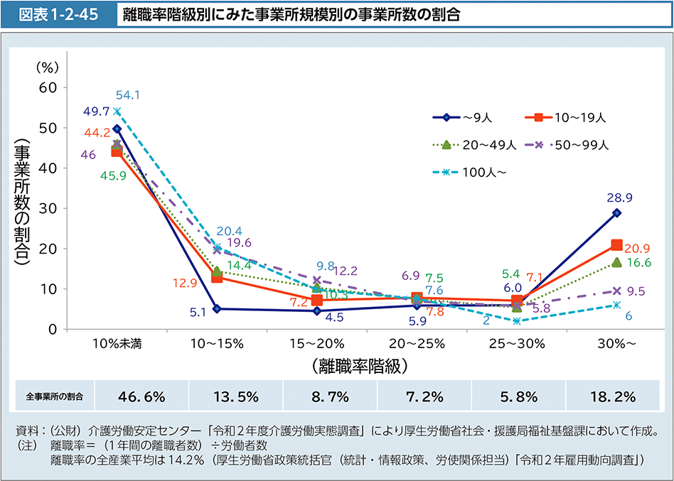 図表1-2-45　離職率階級別にみた事業所規模別の事業所数の割合