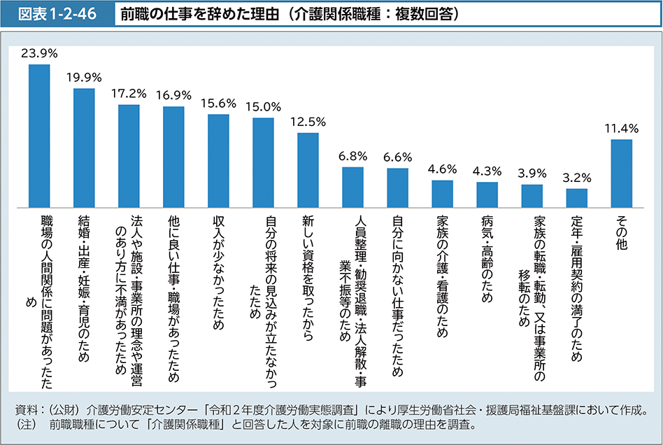 図表1-2-46　前職の仕事を辞めた理由（介護関係職種：複数回答）