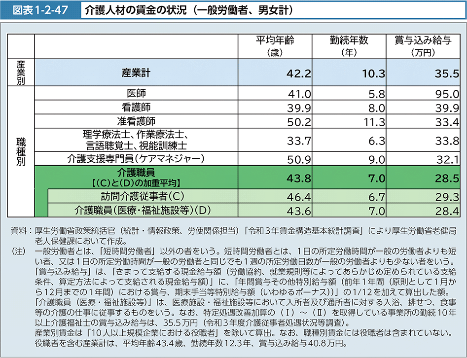 図表1-2-47　介護人材の賃金の状況（一般労働者、男女計）