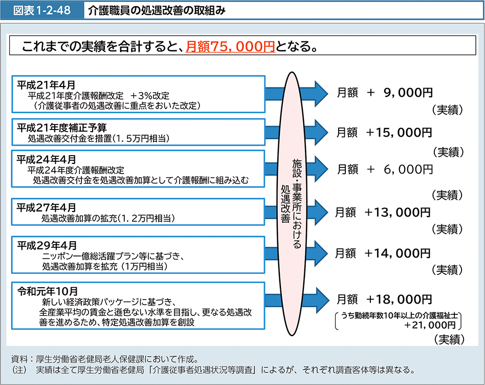 図表1-2-48　介護職員の処遇改善の取組み