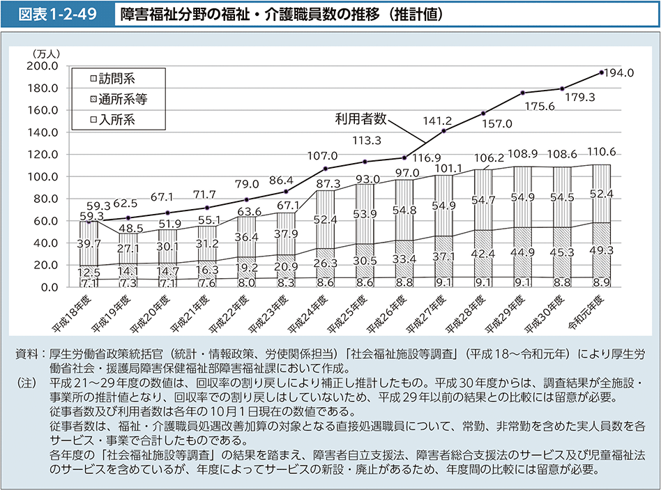 図表1-2-49　障害福祉分野の福祉・介護職員数の推移（推計値）