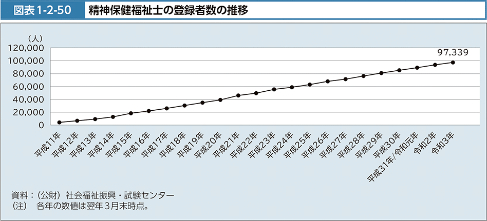 図表1-2-50　精神保健福祉士の登録者数の推移