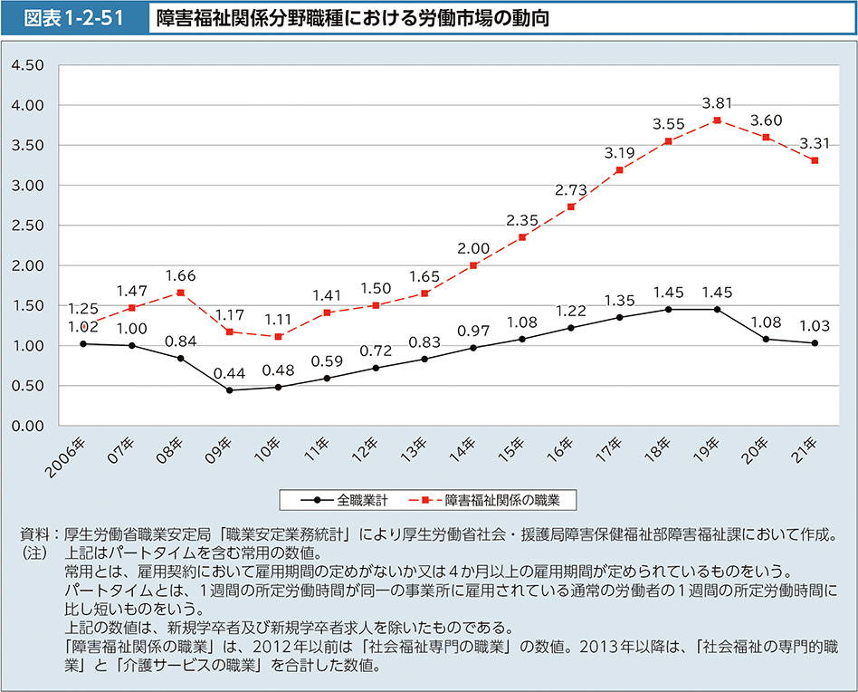 図表1-2-51　障害福祉関係分野職種における労働市場の動向