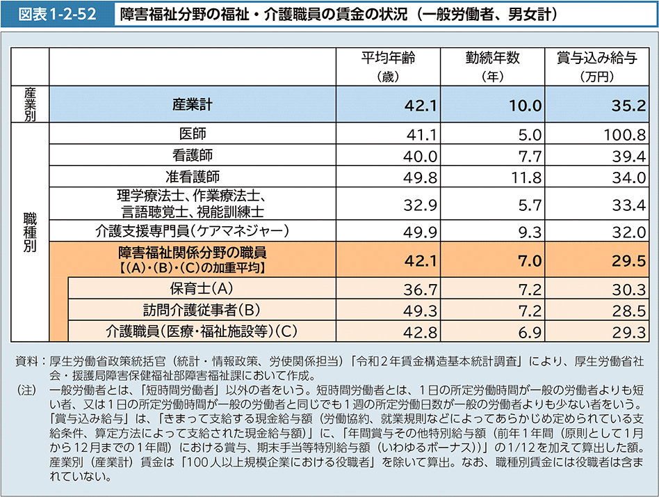 図表1-2-52　障害福祉分野の福祉・介護職員の賃金の状況（一般労働者、男女計）