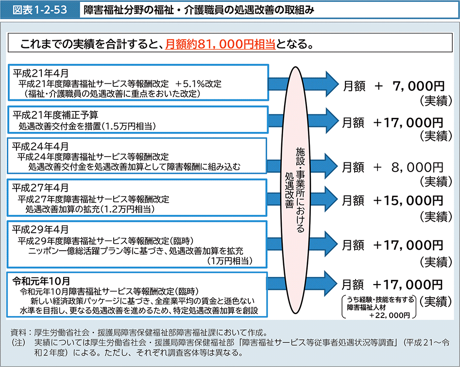 図表1-2-53　障害福祉分野の福祉・介護職員の処遇改善の取組み