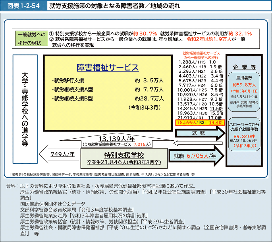 図表1-2-54　就労支援施策の対象となる障害者数／地域の流れ