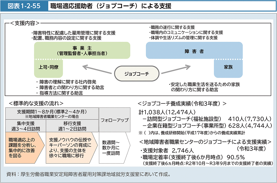 図表1-2-55　職場適応援助者（ジョブコーチ）による支援