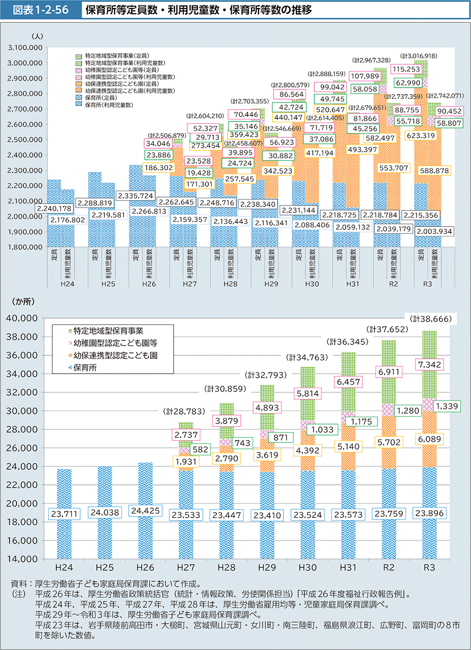 図表1-2-56　保育所等定員数・利用児童数・保育所等数の推移