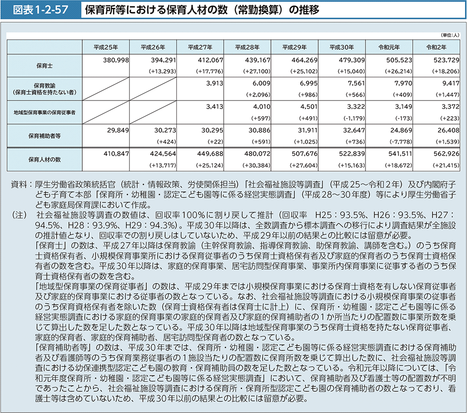 図表1-2-57　保育所等における保育人材の数（常勤換算）の推移