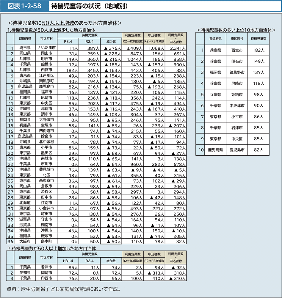 図表1-2-58　待機児童等の状況（地域別）