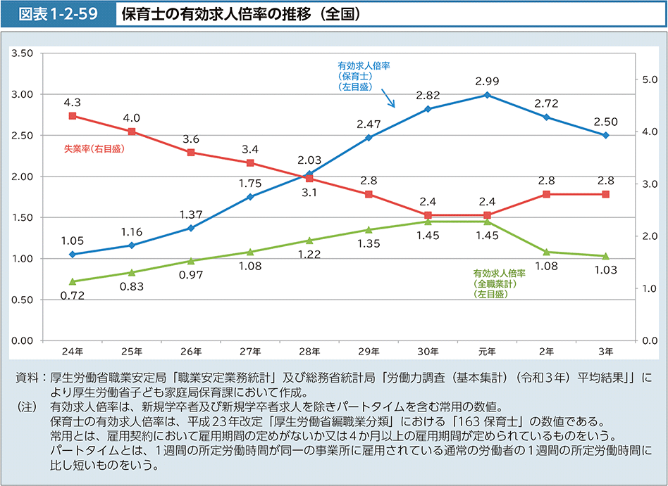 図表1-2-59　保育士の有効求人倍率の推移（全国）