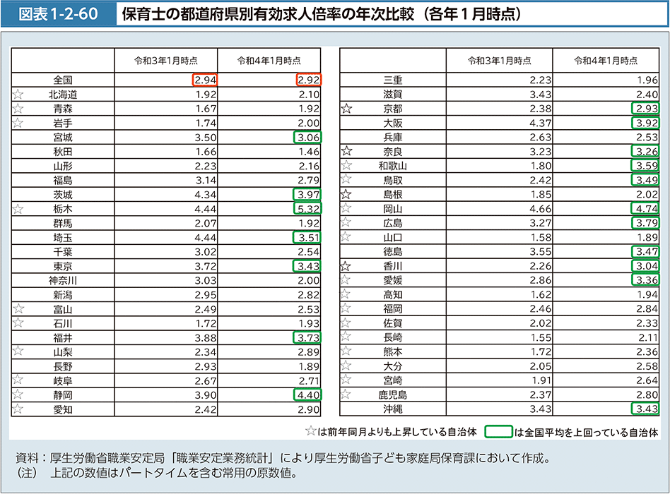 図表1-2-60　保育士の都道府県別有効求人倍率の年次比較（各年１月時点）