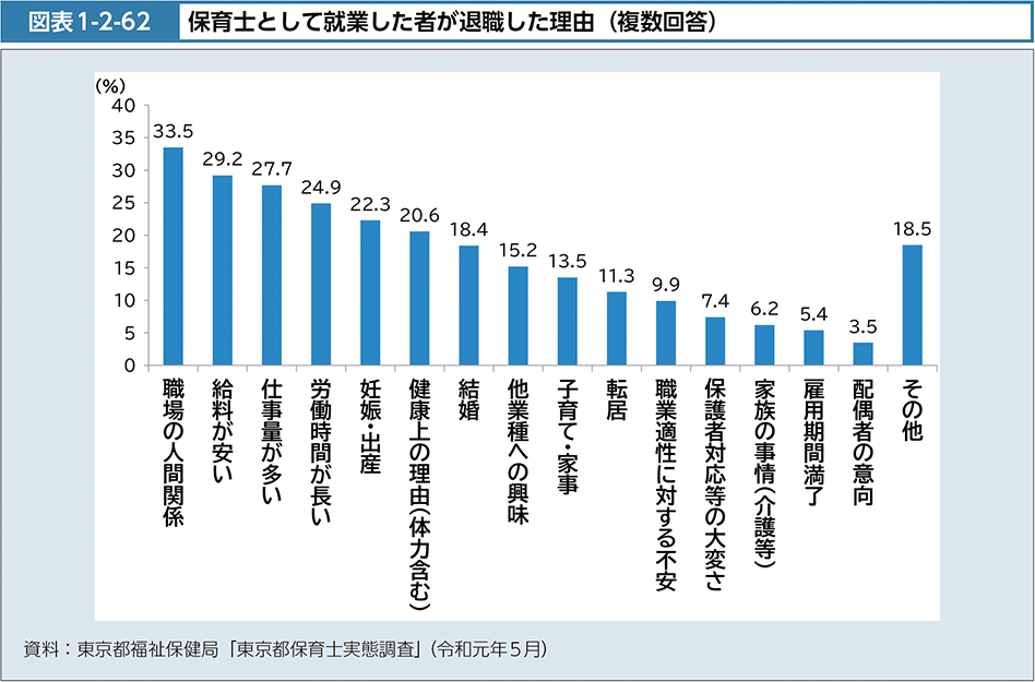 図表1-2-62　保育士として就業した者が退職した理由（複数回答）