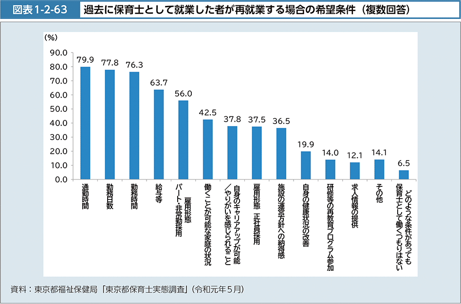 図表1-2-63　過去に保育士として就業した者が再就業する場合の希望条件（複数回答）