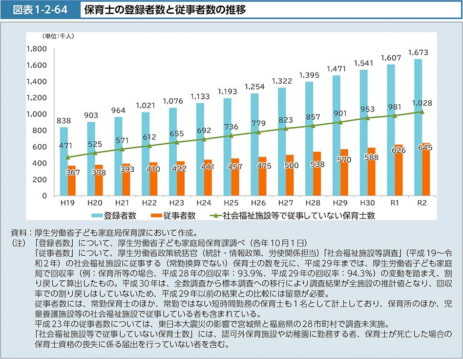 図表1-2-64　保育士の登録者数と従事者数の推移