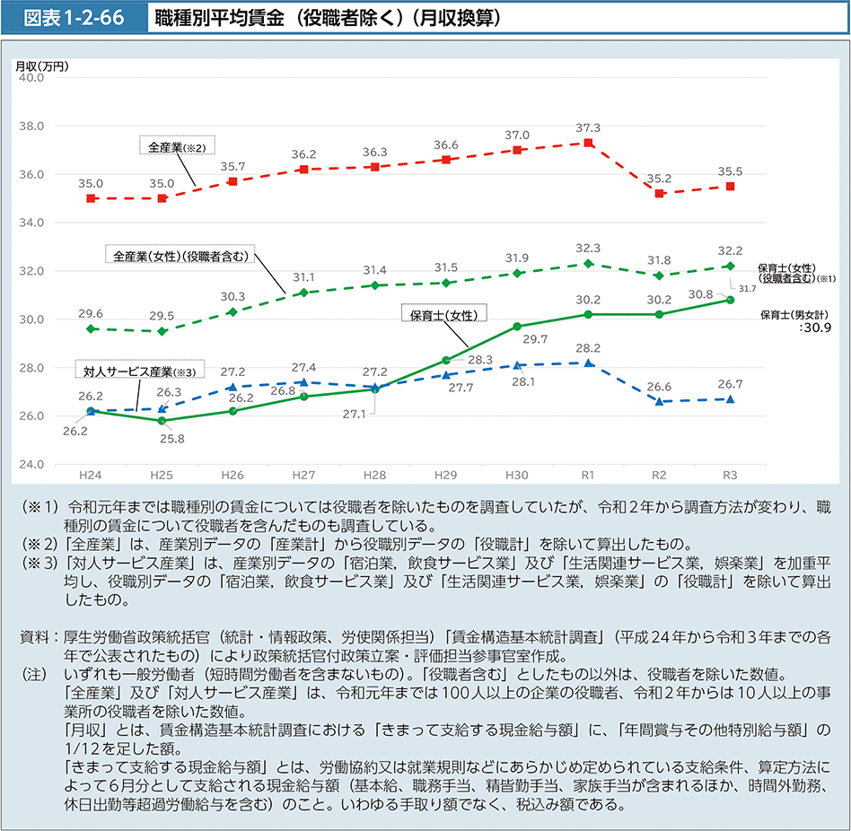 図表1-2-66　職種別平均賃金（役職者除く）（月収換算）