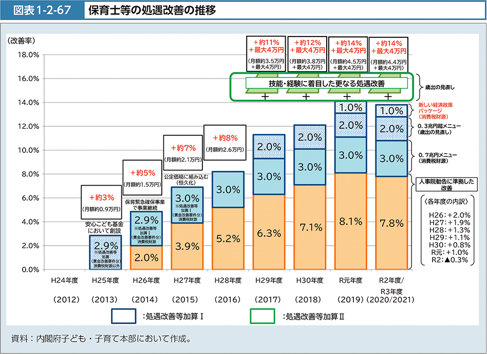 図表1-2-67　保育士等の処遇改善の推移