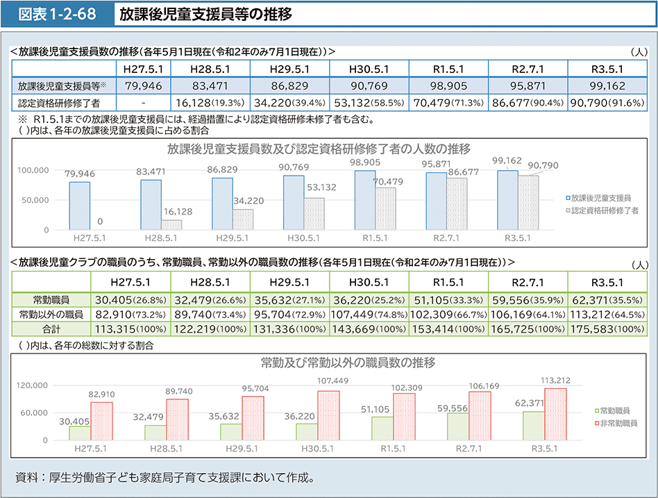 図表1-2-68　放課後児童支援員等の推移