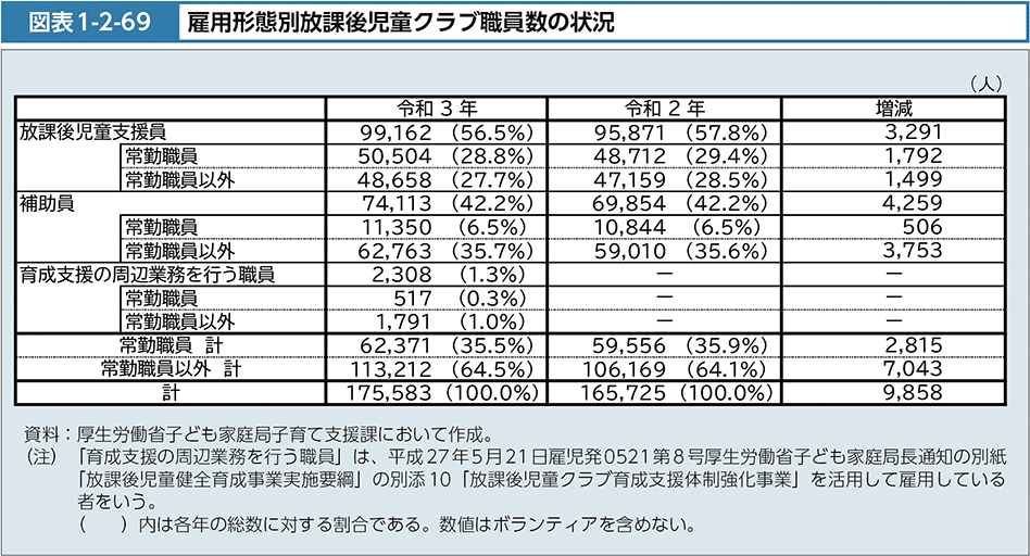 図表1-2-69　雇用形態別放課後児童クラブ職員数の状況