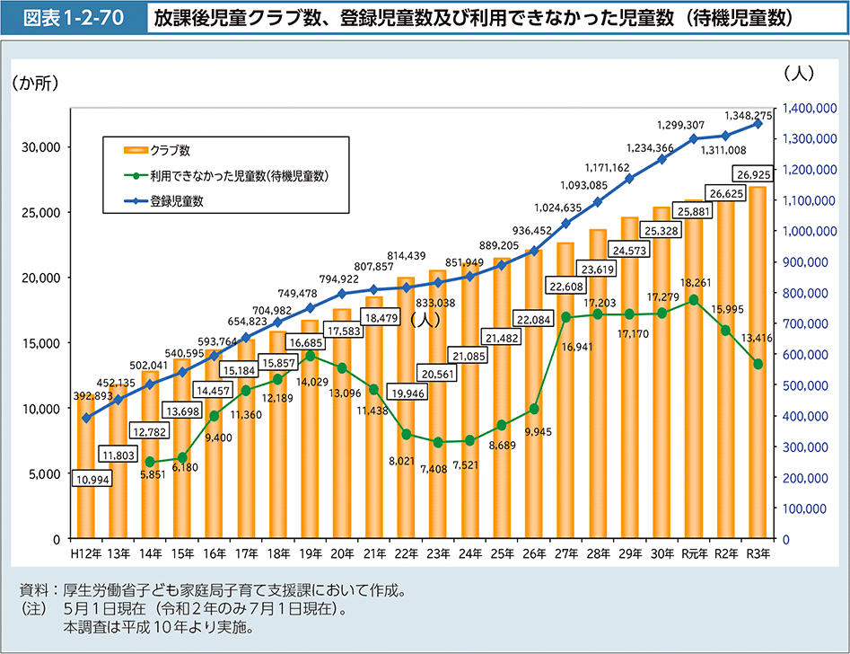 図表1-2-70　放課後児童クラブ数、登録児童数及び利用できなかった児童数（待機児童数）