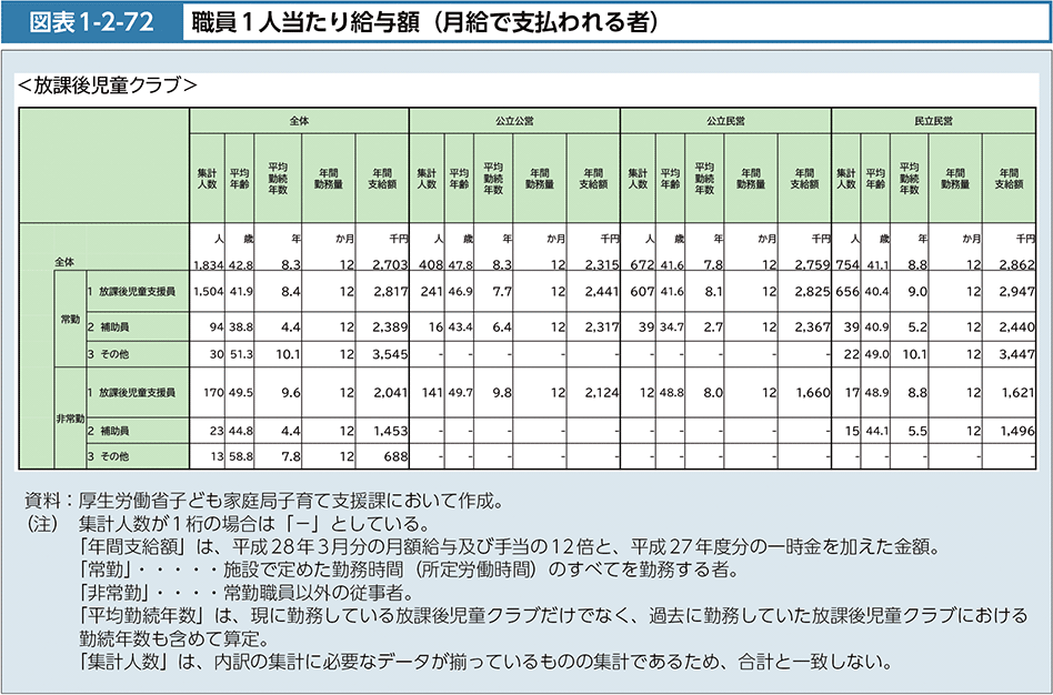 図表1-2-72　職員１人当たり給与額（月給で支払われる者）