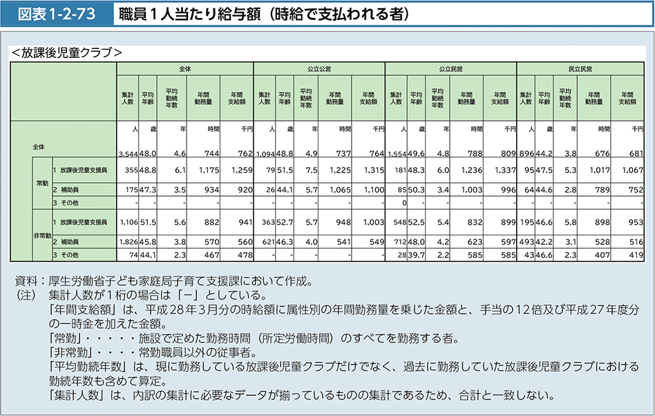 図表1-2-73　職員１人当たり給与額（時給で支払われる者）