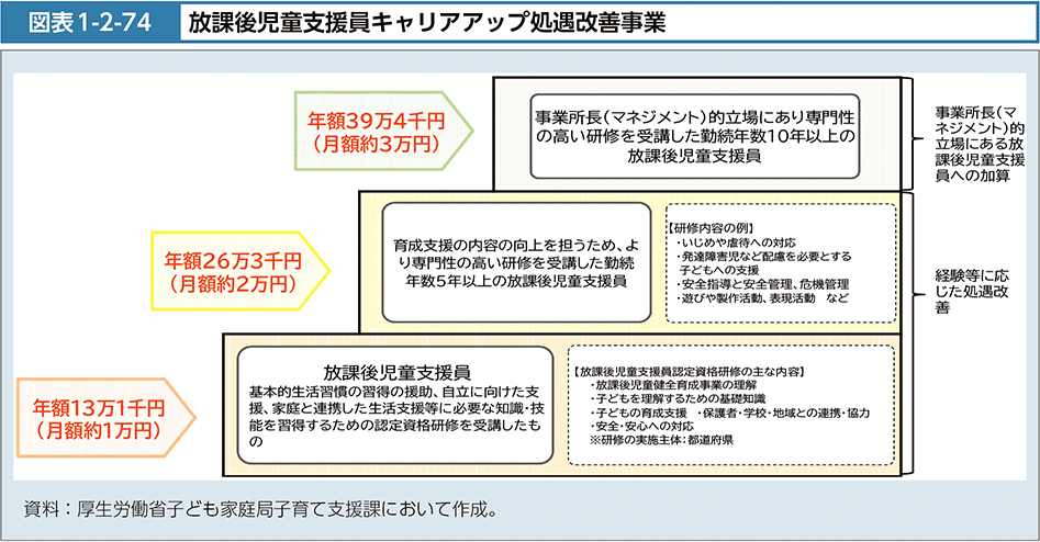 図表1-2-74　放課後児童支援員キャリアアップ処遇改善事業