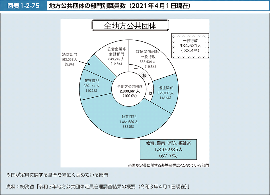 図表1-2-75　地方公共団体の部門別職員数（2021年４月１日現在）