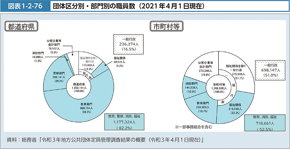 図表1-2-76　団体区分別・部門別の職員数（2021年４月１日現在）