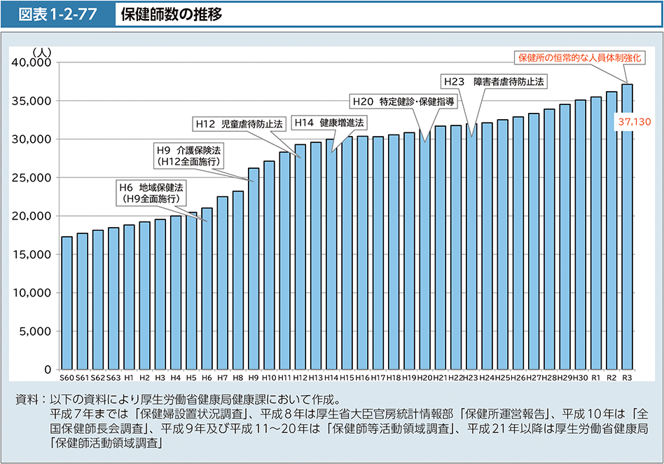 図表1-2-77　保健師数の推移