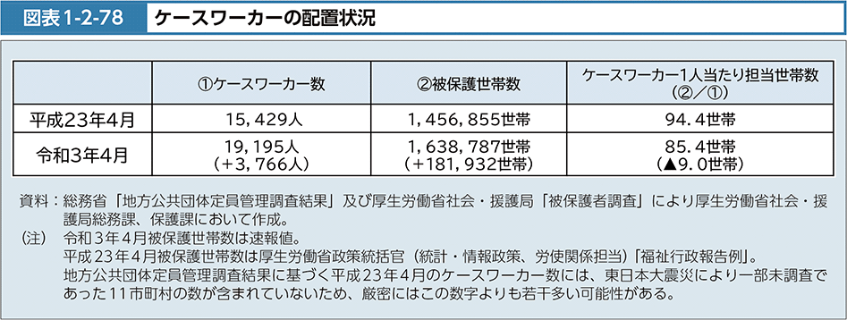 図表1-2-78　ケースワーカーの配置状況