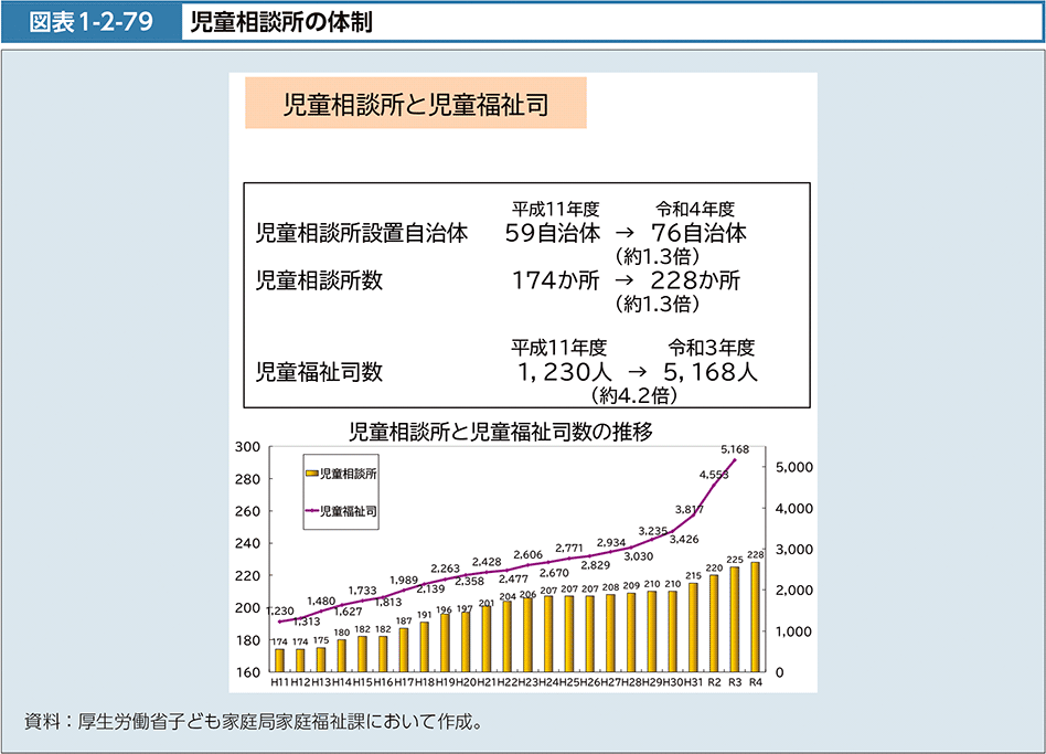 図表1-2-79　児童相談所の体制