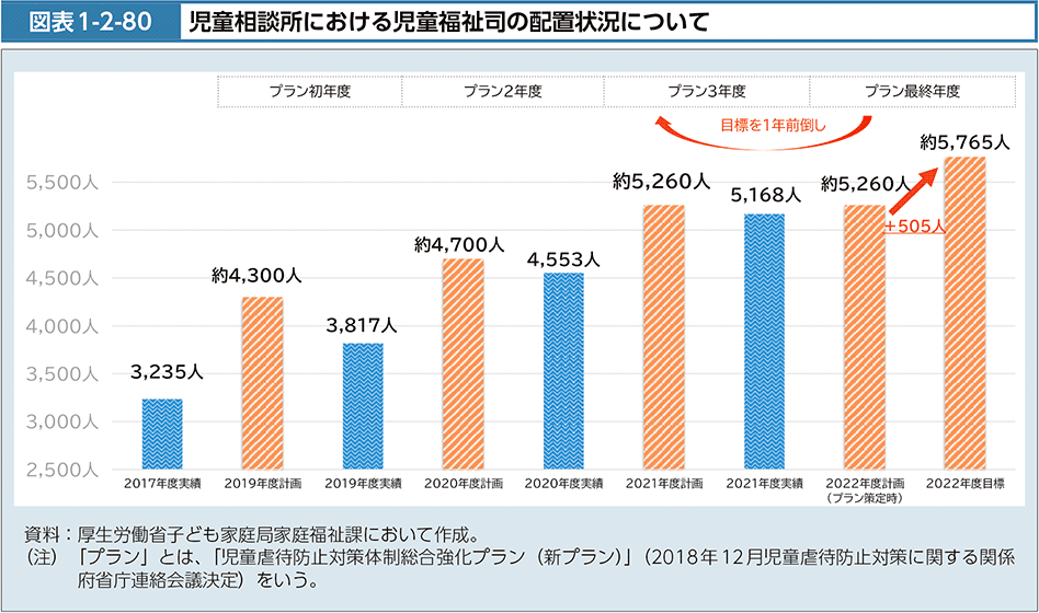 図表1-2-80　児童相談所における児童福祉司の配置状況について