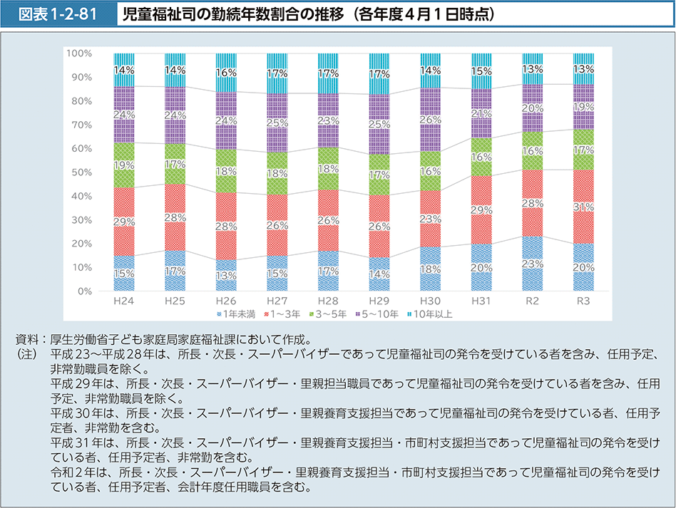 図表1-2-81　児童福祉司の勤続年数割合の推移（各年度４月１日時点）