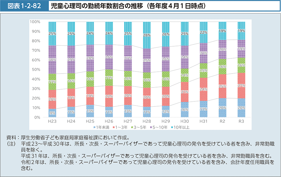 図表1-2-82　児童心理司の勤続年数割合の推移（各年度４月１日時点）