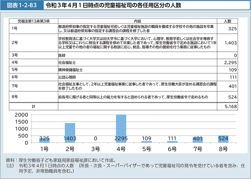 図表1-2-83　令和３年４月１日時点の児童福祉司の各任用区分の人数