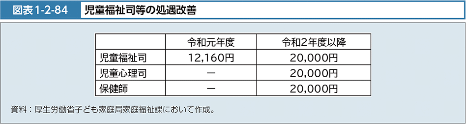 図表1-2-84　児童福祉司等の処遇改善