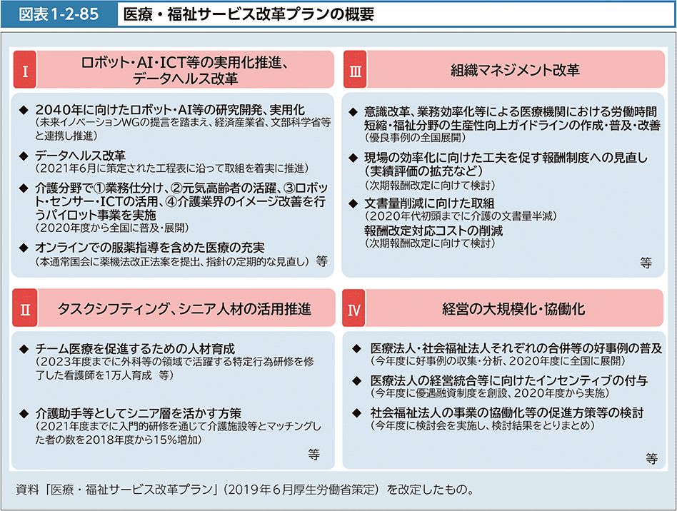 図表1-2-85　医療・福祉サービス改革プランの概要