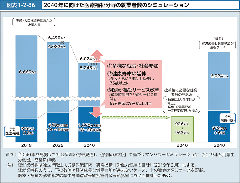 図表1-2-86　2040年に向けた医療福祉分野の就業者数のシミュレーション