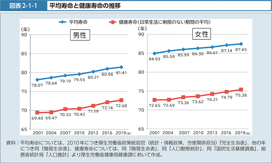 図表2-1-1　平均寿命と健康寿命の推移