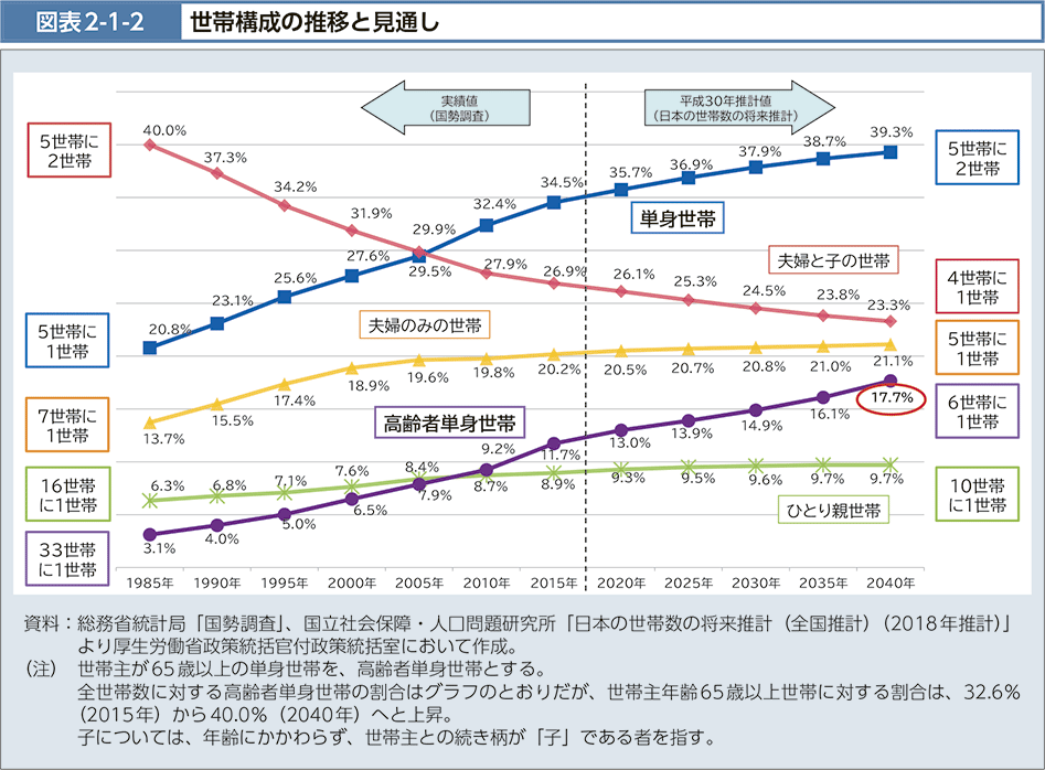 図表2-1-2　世帯構成の推移と見通し