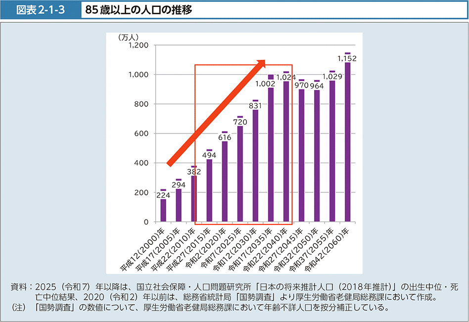 図表2-1-3　85歳以上の人口の推移