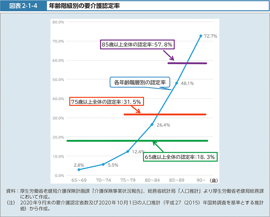 図表2-1-4　年齢階級別の要介護認定率