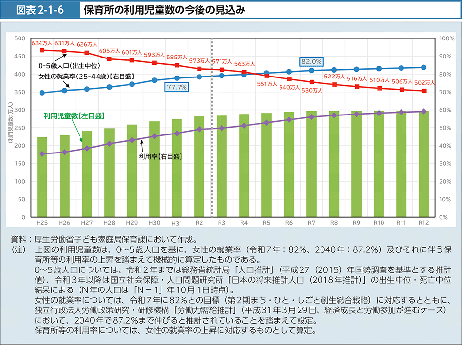 図表2-1-6　保育所の利用児童数の今後の見込み