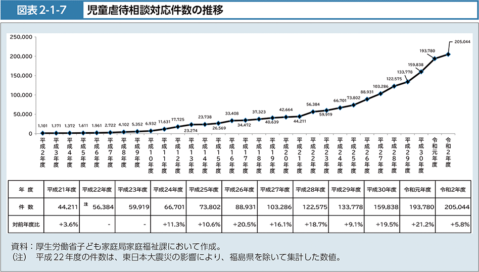 図表2-1-7　児童虐待相談対応件数の推移