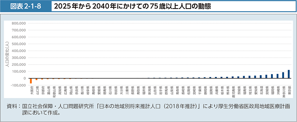 図表2-1-8　2025年から2040年にかけての75歳以上人口の動態