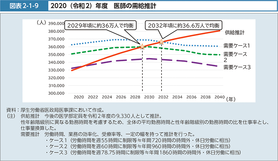 図表2-1-9　2020（令和２）年度　医師の需給推計